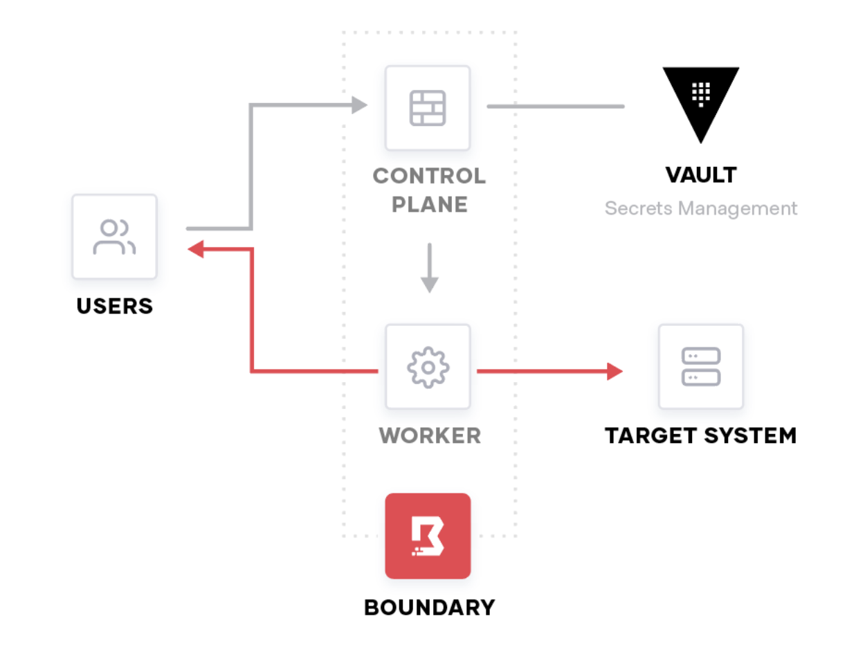 Boundary architecture example showing workers and controllers